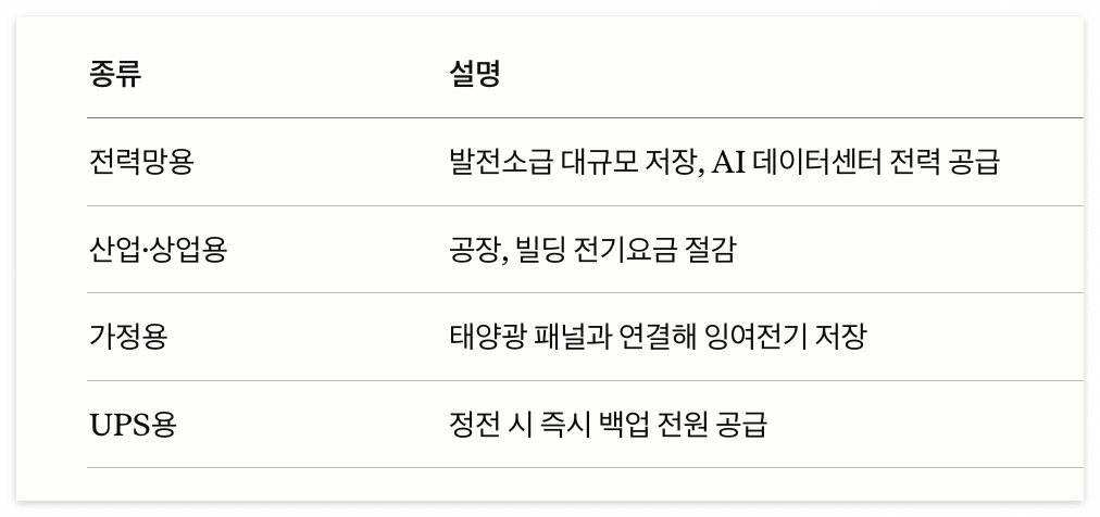 ESS가 어디에 쓰이는지에 대한 표 작성, 전력망용 산업 상업용 가정용 UPS용으로 나눠 설명.