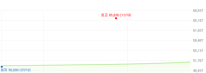 타이거금리투자-주가변화