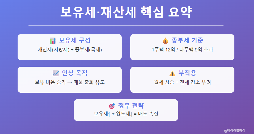 보유세 정부전략