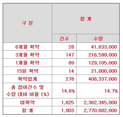 가온칩스 의무보유확약