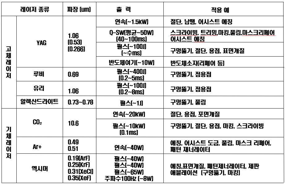 레이저 종류와 가공분야