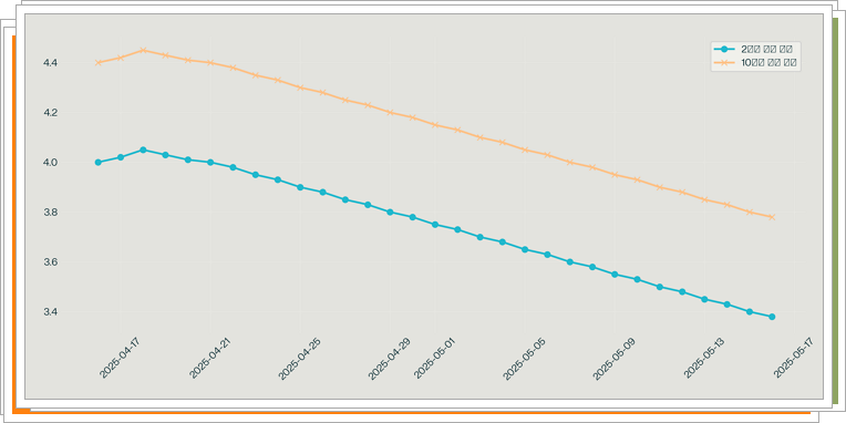 미국 국채 금리 추세