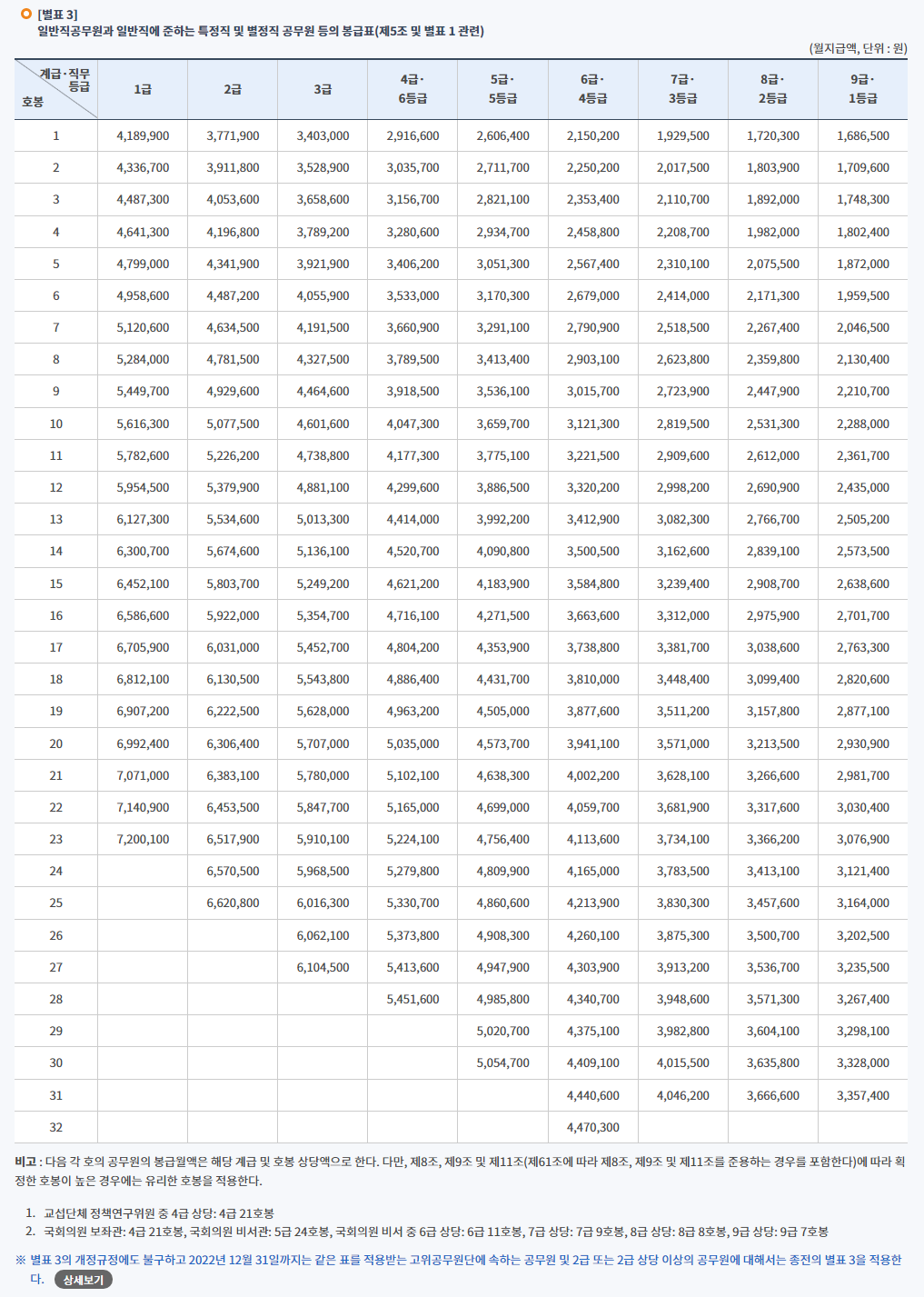 2022 교육 공무원 봉급표