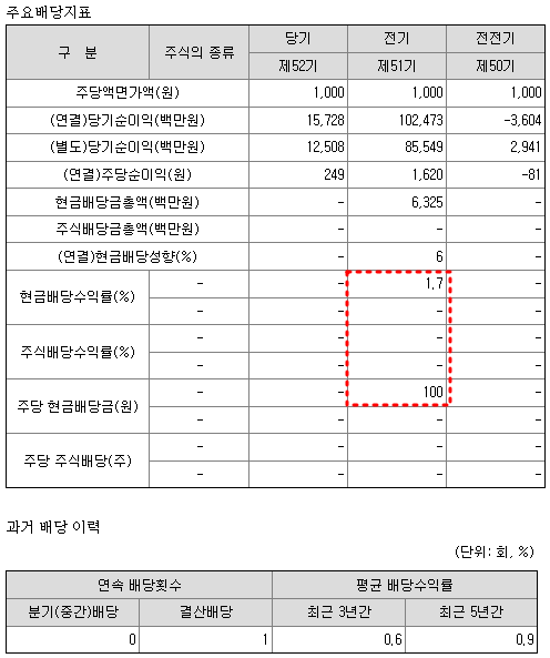 이수페타시스 배당금 현황