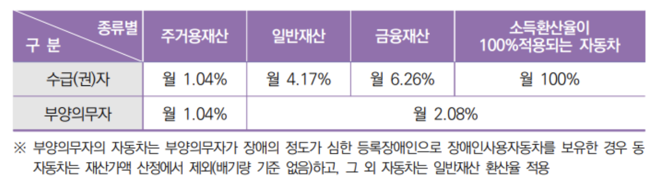 재산의 소득환산액 계산 시 적용되는 소득환산율