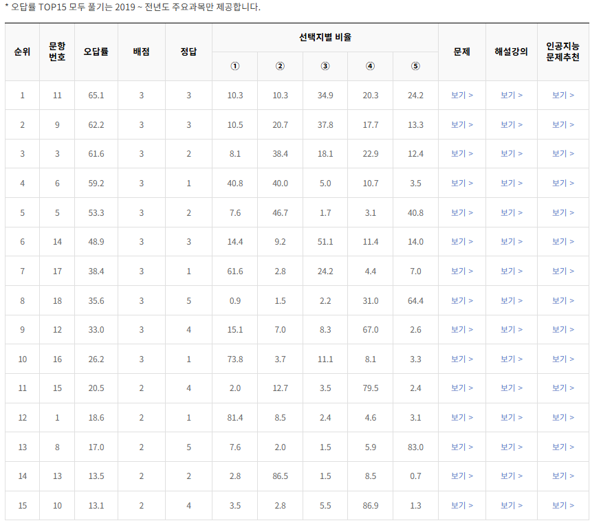 2020-9월-고2-모의고사-생활과 윤리-오답률-높은-문항1