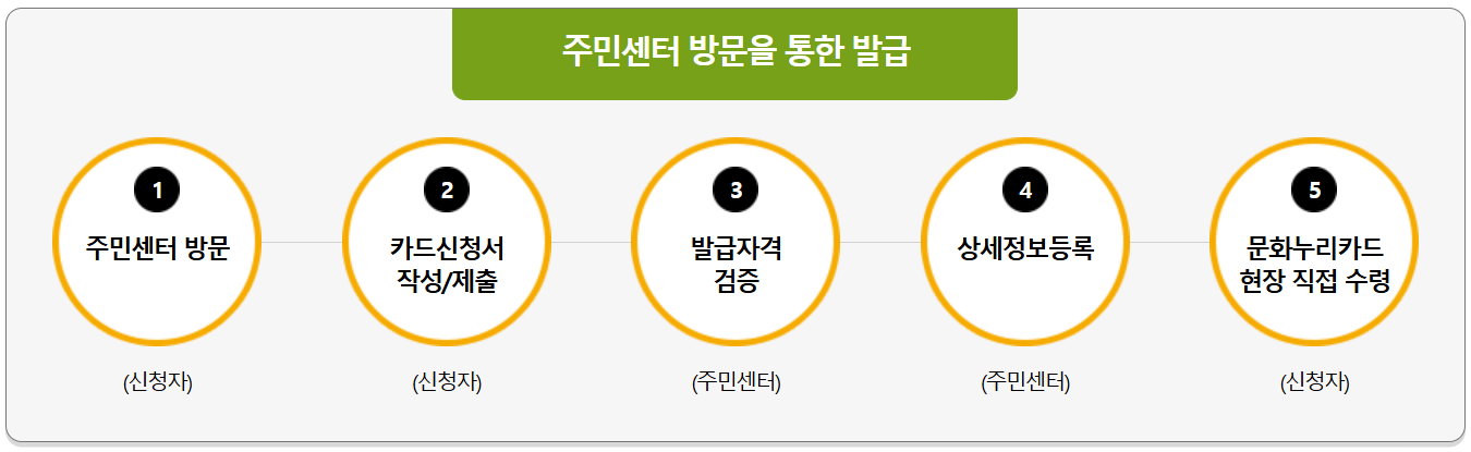 주민센터-신청방법