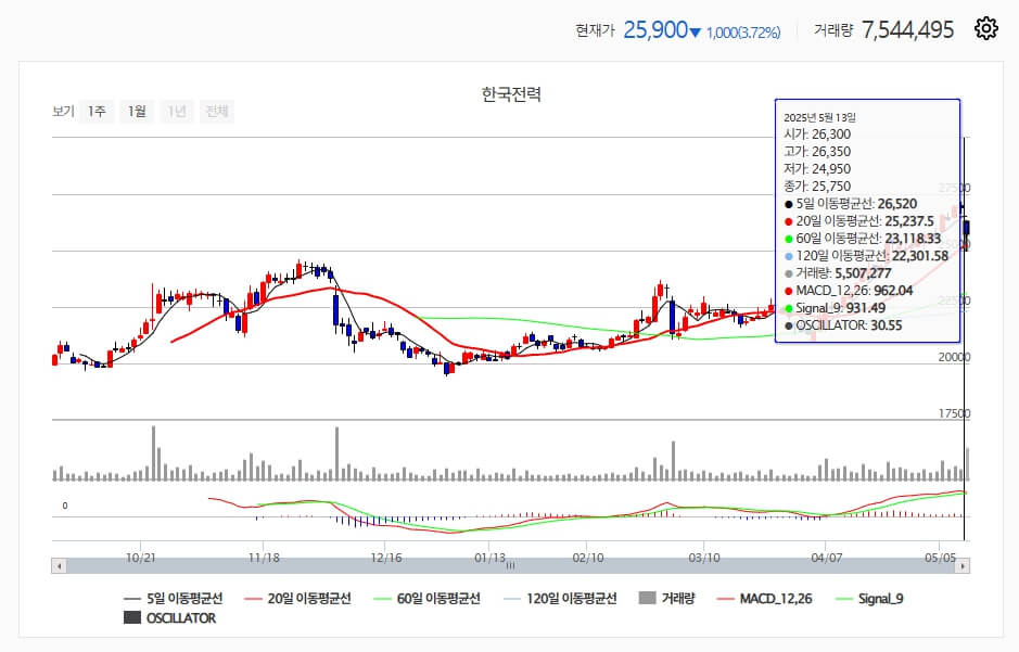 한국전력, 지금이 저점 매수 기회일까?