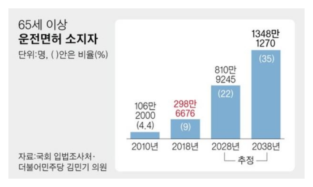 서울 시내를 운행하는 고령 택시 기사와 교통 현장