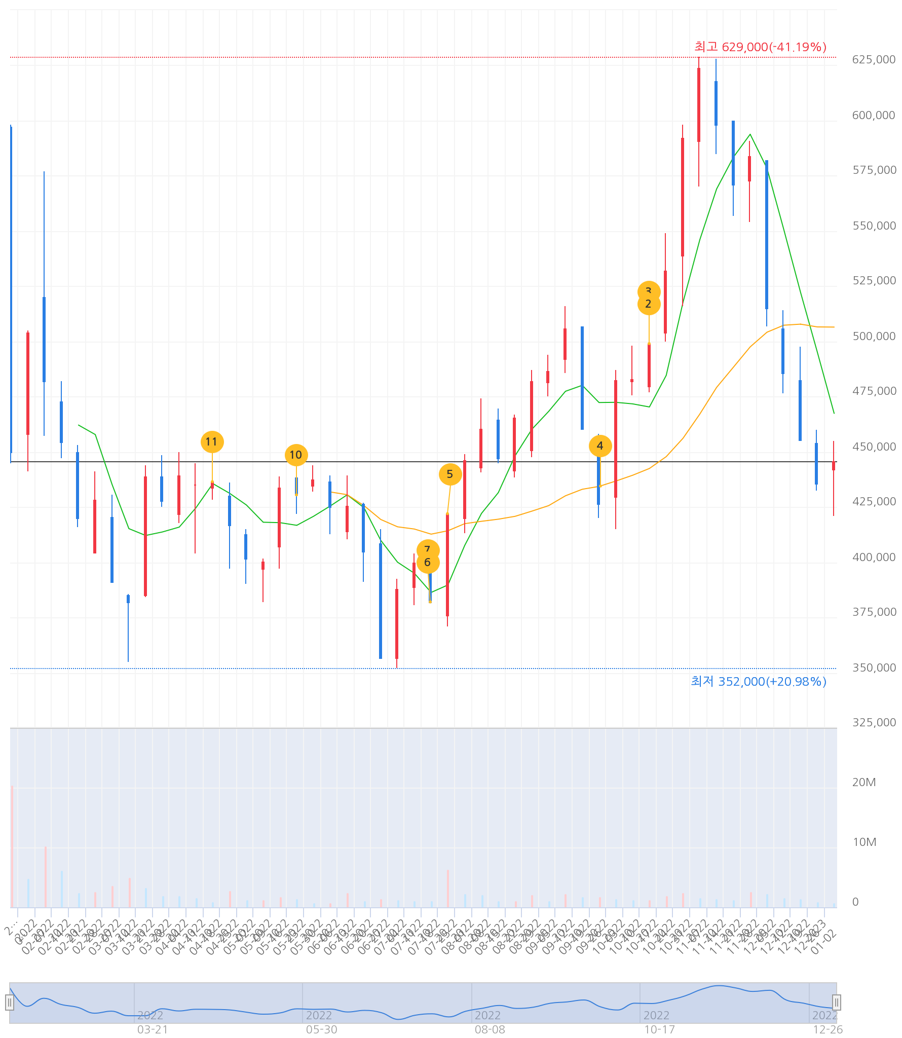 LG에너지솔루션주간차트