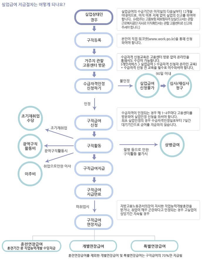 실업급여