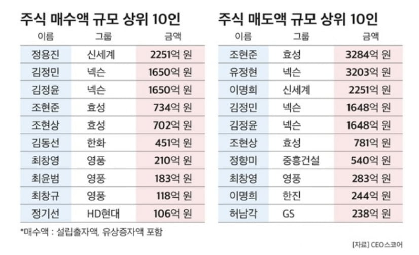 주식매매 규모 상위 10위