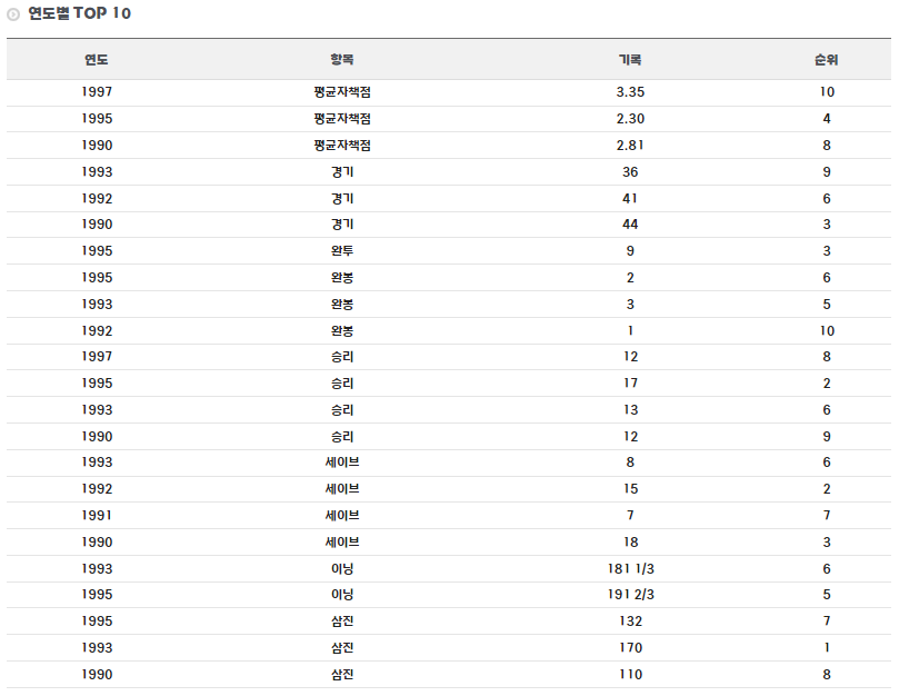 대구고 출신 야구선수 김상엽 연도별 TOP 10 기록