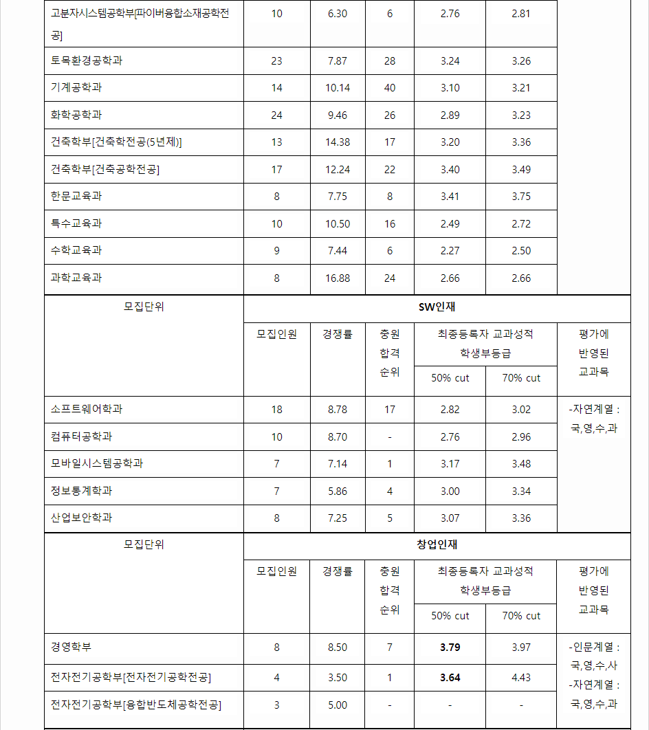 2023학년도 단국대학교 학생부종합전형 전형 결과