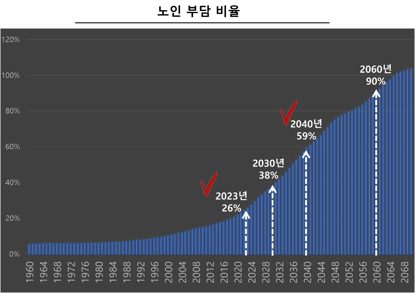 대한민국 1960 ~ 2070년 노인부양비율