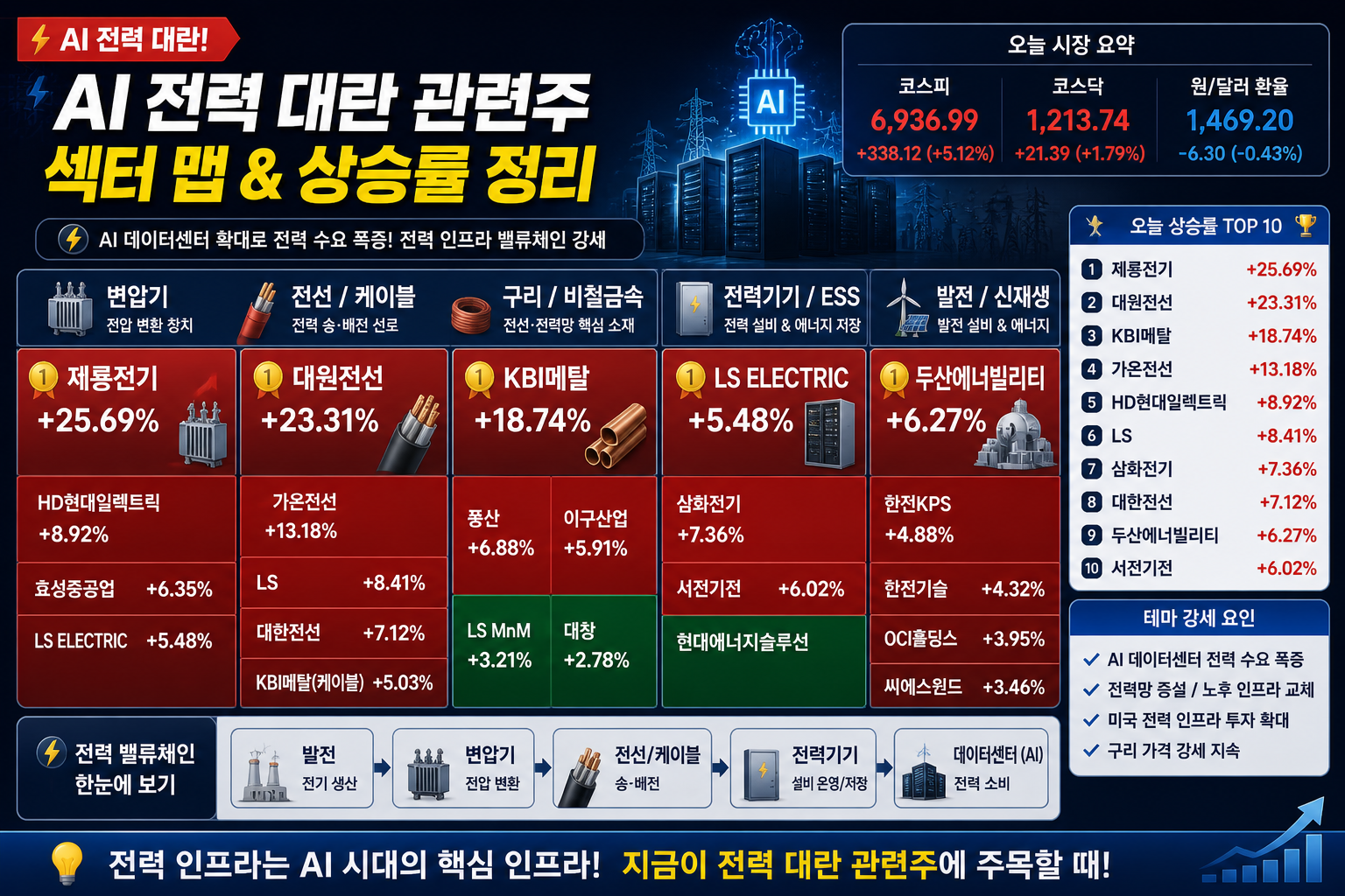 AI전력 대란 관련주 섹터 맵 및 상승률 정리하여 설명하는 인포그래픽