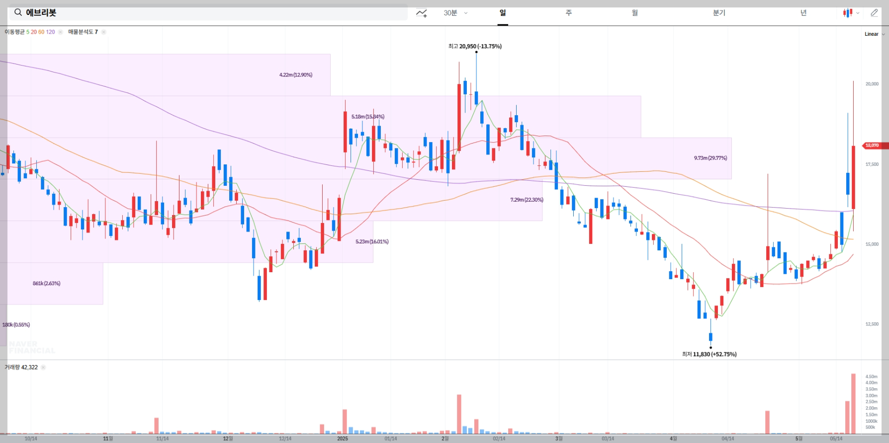 에브리봇 현재 주가, 시장 상황