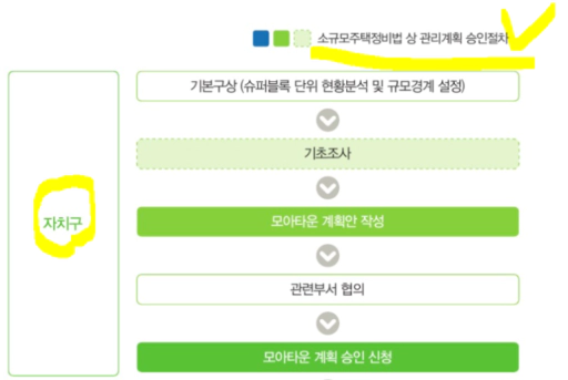 서울시 모아주택
