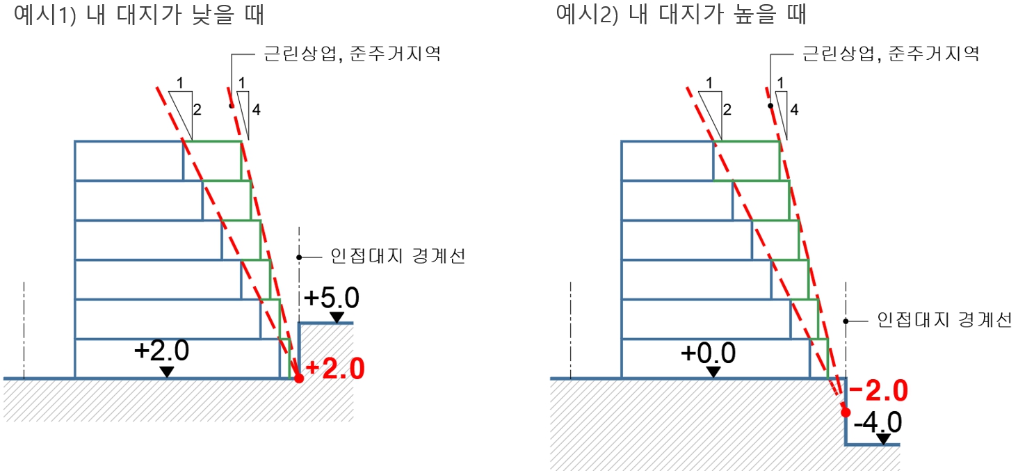 건축사 시험 1교시 2과제 이론 : (높이제한) 공동주택 채광 일조