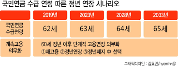 정년연장 몇년생부터
