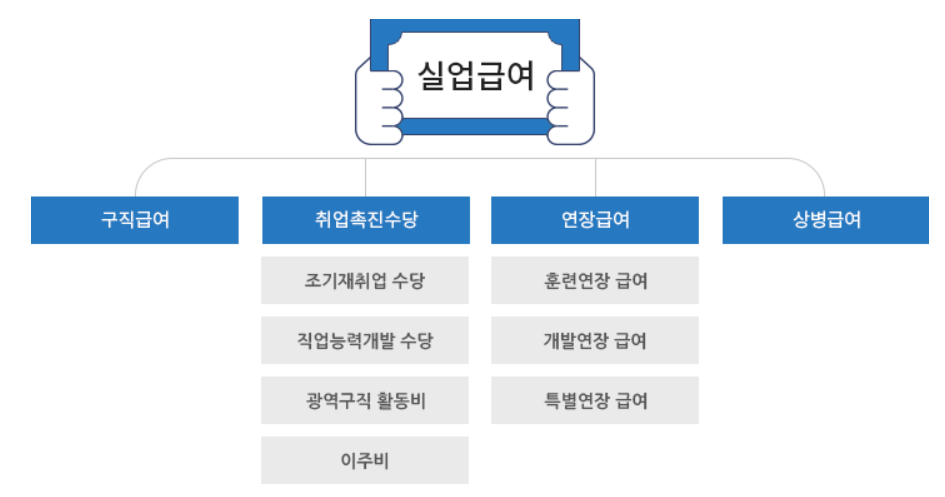 실업급여 종류