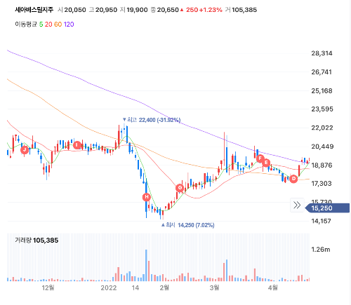 세아베스틸 물적분할 발표 뒤 주가 흐름