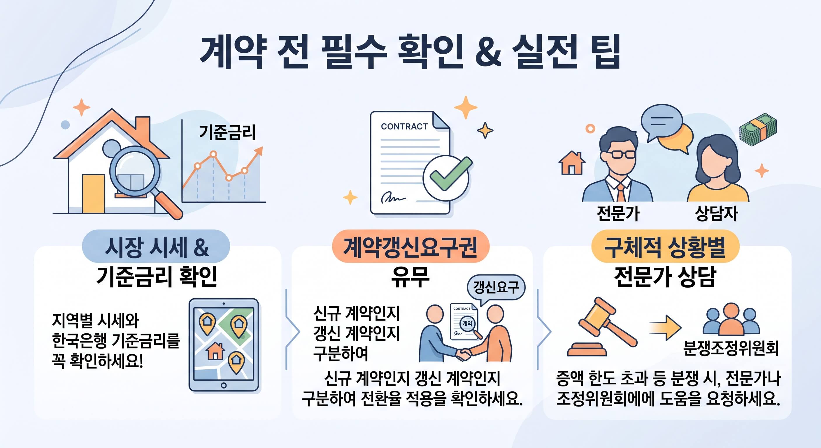 계약서, 기준금리 그래프, 상담 아이콘을 통해 계약 전 확인해야 할 사항들과 전문가 상담 팁을 나타낸 이미지