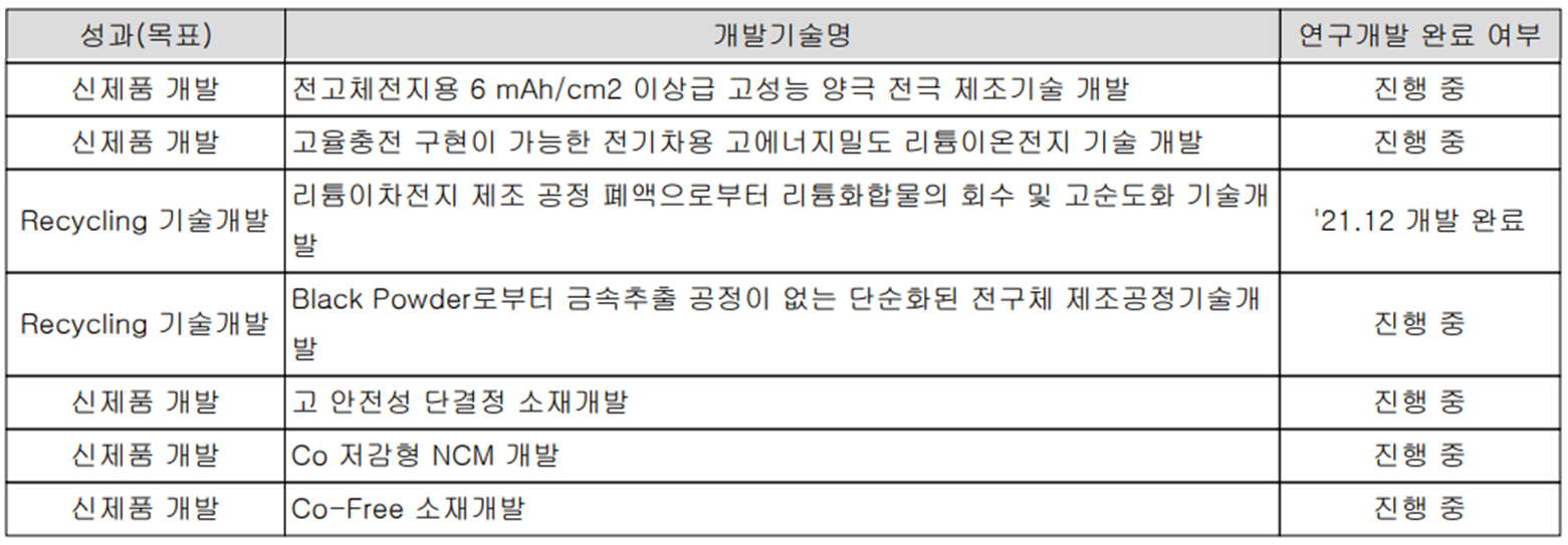 엘앤에프 - 연구 개발 현황