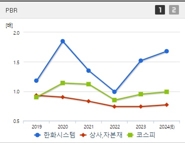 한화시스템 주가 PBR