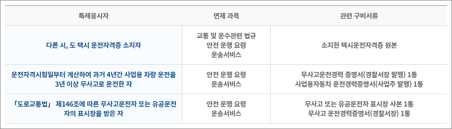 택시운전자격증 특례응시자 면제기준, 면제과목.