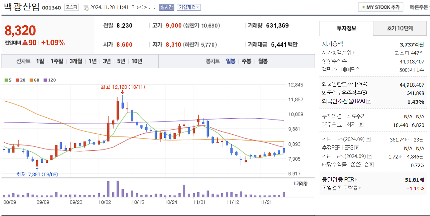 폭설 제설 관련주 백광산업 일봉 차트