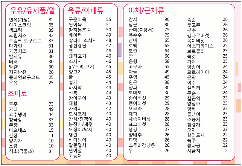 당뇨병 예방을 위한 일상 습관 7가지