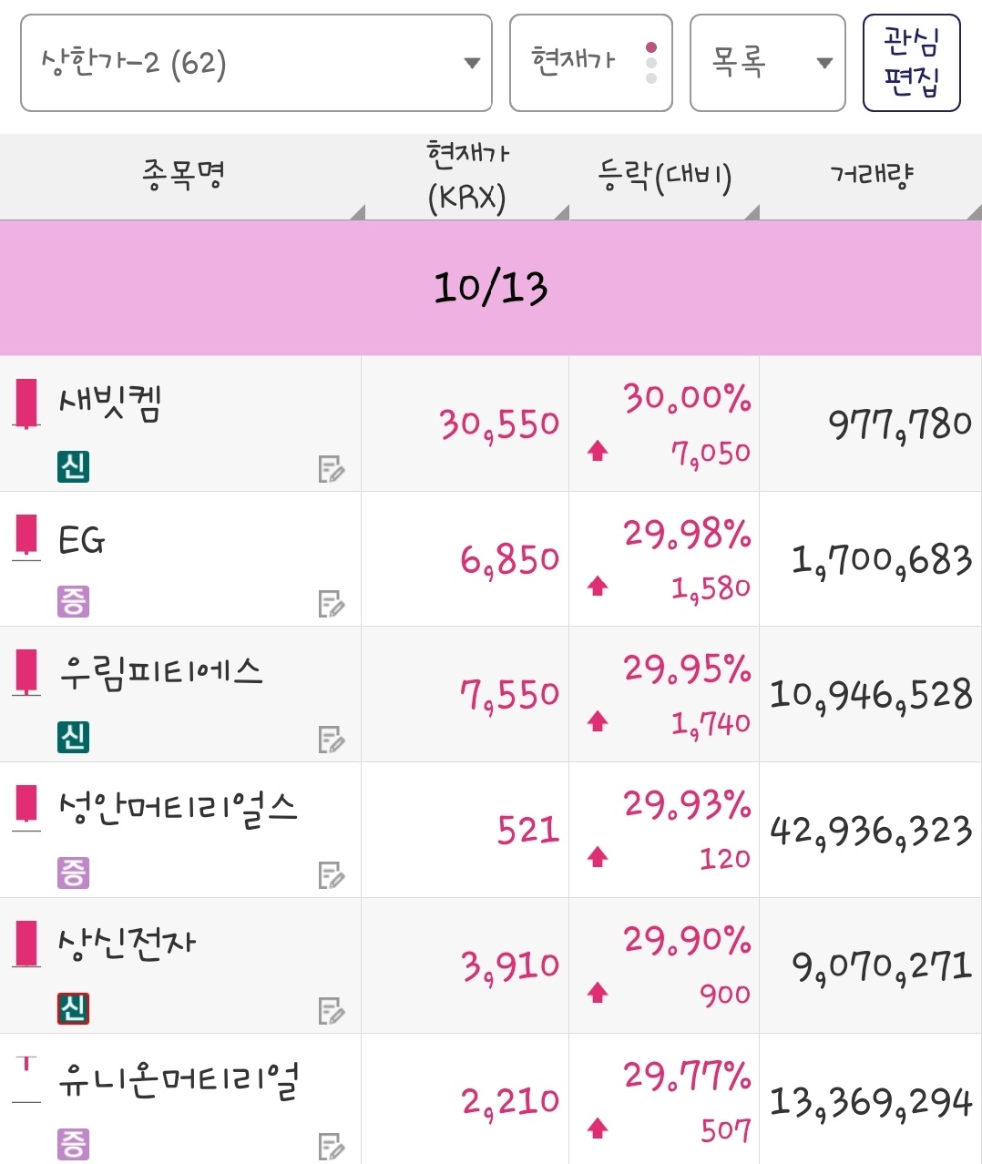 25년 10월 13일 상한가 종목은 새빗켐, EG, 우림피티에스, 성안머티리얼스, 상신전자, 유니온머티리얼 입니다.