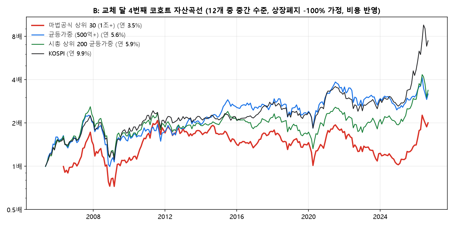국내 마법공식 1조 원 이상, 균등가중, 시총 상위 200, KOSPI 자산곡선