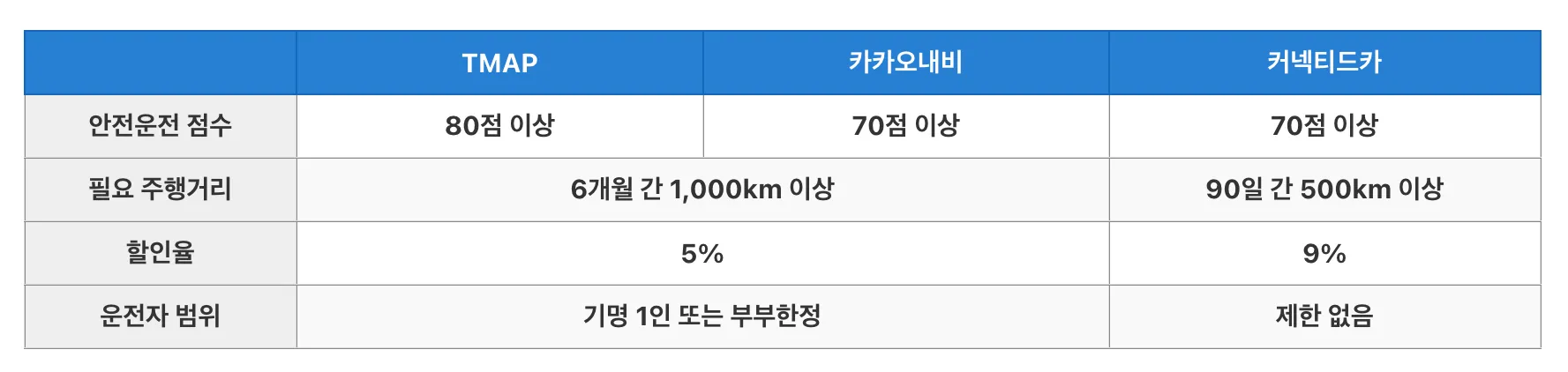 악사 안전운전 할인 특약 정보