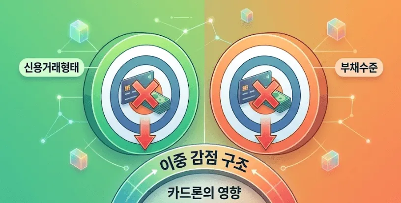 신용점수 하락이유: 카드론의 이중 감점 구조를 시각화한 현대적인 인포그래픽입니다. 왼쪽 초록색 '신용거래형태' 목표와 오른쪽 주황색 '부채수준' 목표에 신용카드와 현금 아이콘(카드론)이 동시에 부딪히며 빨간색 'X' 표시와 감점 화살표가 나타납니다. 하단의 아치형 밴드에는 '이중 감점 구조', '카드론의 영향' 텍스트가 있어, 카드론 이용이 두 평가 항목에서 복합적으로 신용점수를 하락시키는 원인을 명확히 보여줍니다. 데이터 라인과 큐브가 있는 그라데이션 배경입니다.