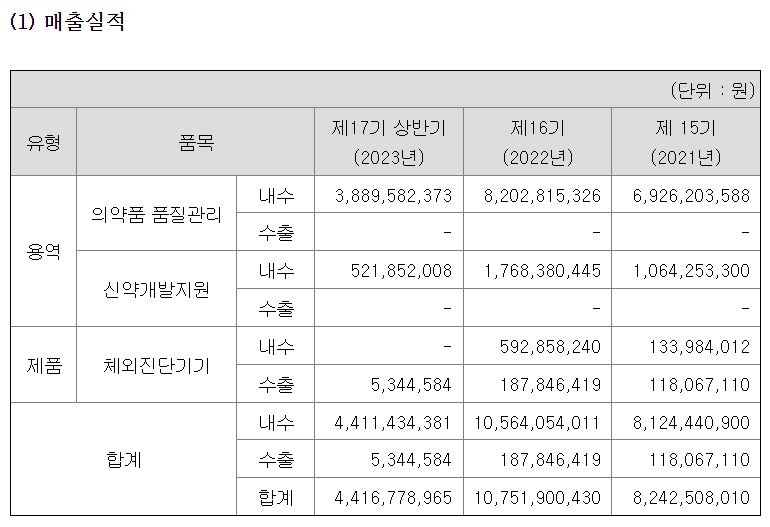 에스엘에스바이오 공모주 매출 실적