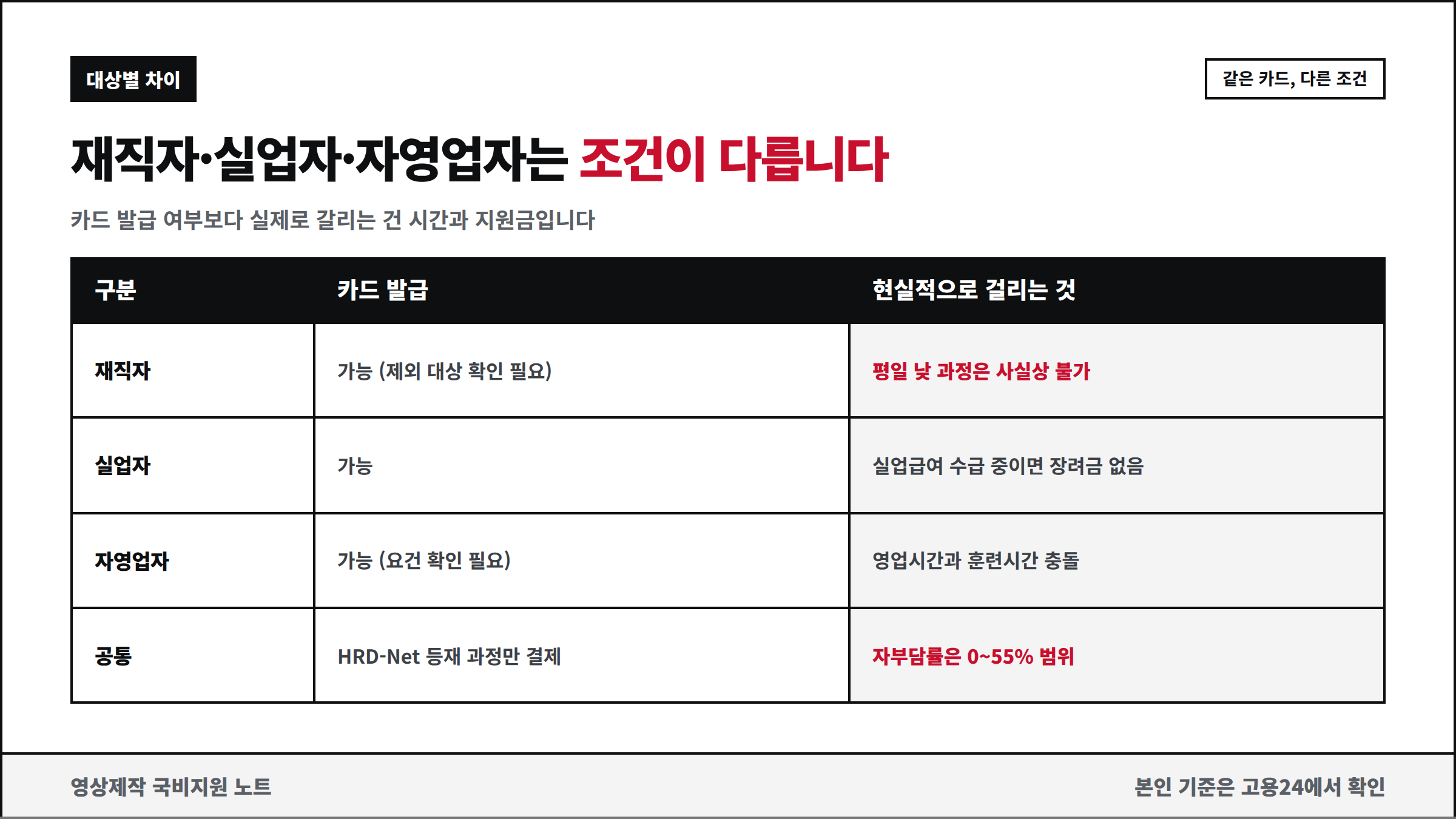 재직자 실업자 자영업자별 내일배움카드 조건 비교표