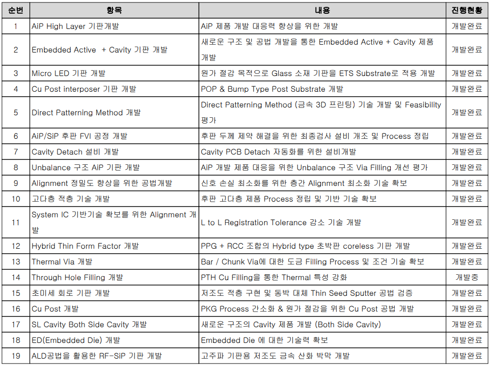 심텍 - 연구 개발 현황