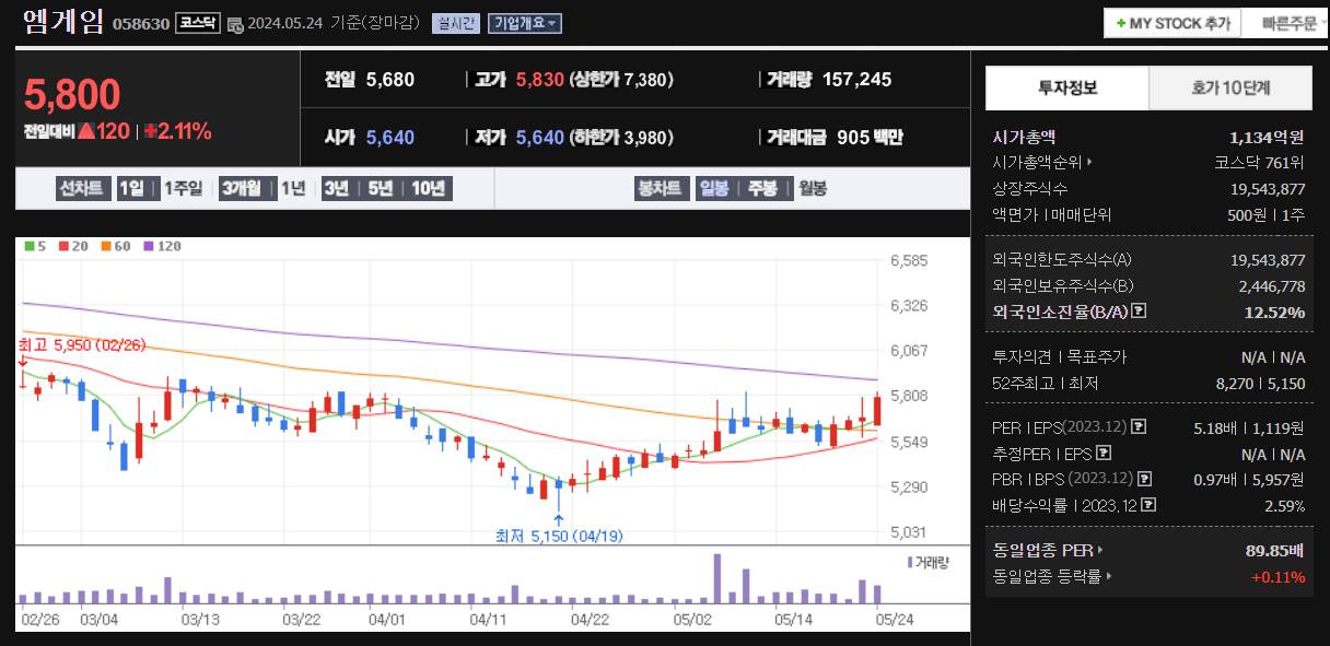 한한령 해제 관련주 엠게임 주가 차트 및 투자정보