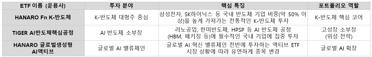 B. K-반도체 및 AI 핵심 공정 ETF (국내 투자형)