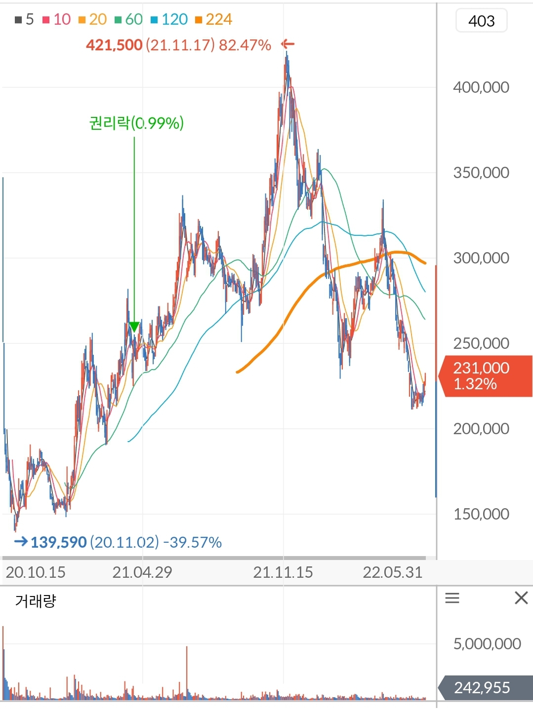 하이브 주가 차트