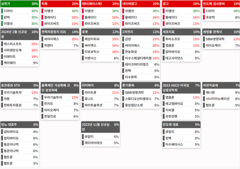 테마에 따른 종목 상승