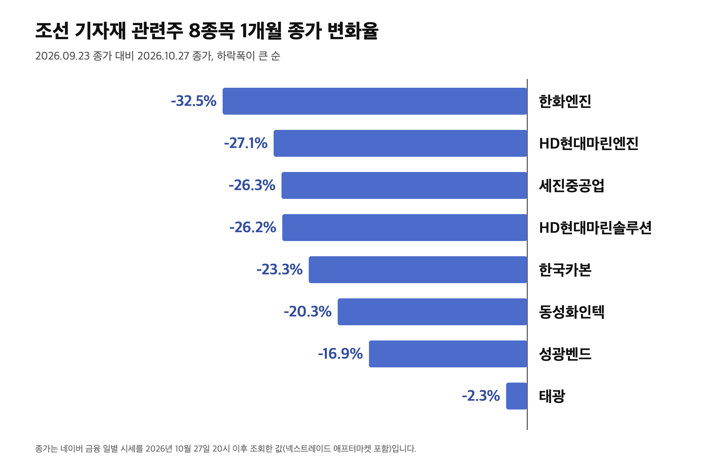 조선 기자재 관련주 8종목의 2026년 9월 23일부터 10월 27일까지 종가 변화율 막대그래프. 한화엔진 -32.5%, HD현대마린엔진 -27.1%, 세진중공업 -26.3%, HD현대마린솔루션 -26.2%, 한국카본 -23.3%, 동성화인텍 -20.3%, 성광벤드 -16.9%, 태광 -2.3%