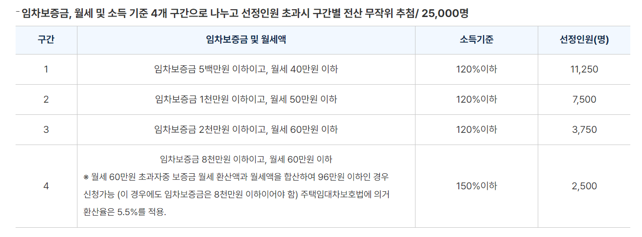 서울시 청년 월세지원금 선정기준