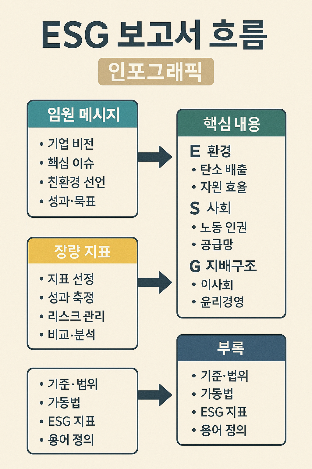 ESG 보고서 작성법 A to Z