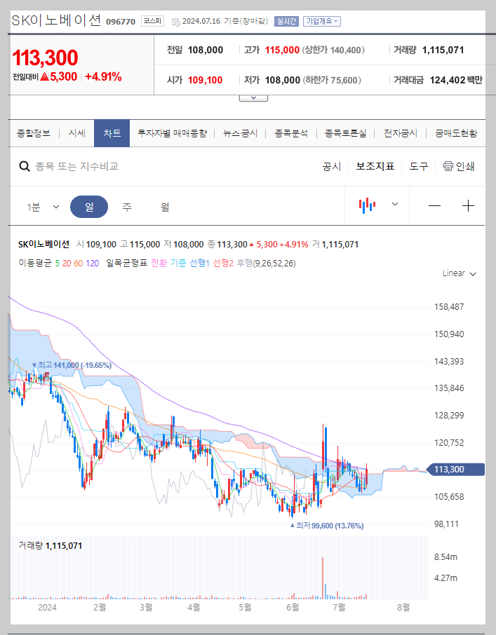SK이노베이션 주가 분석