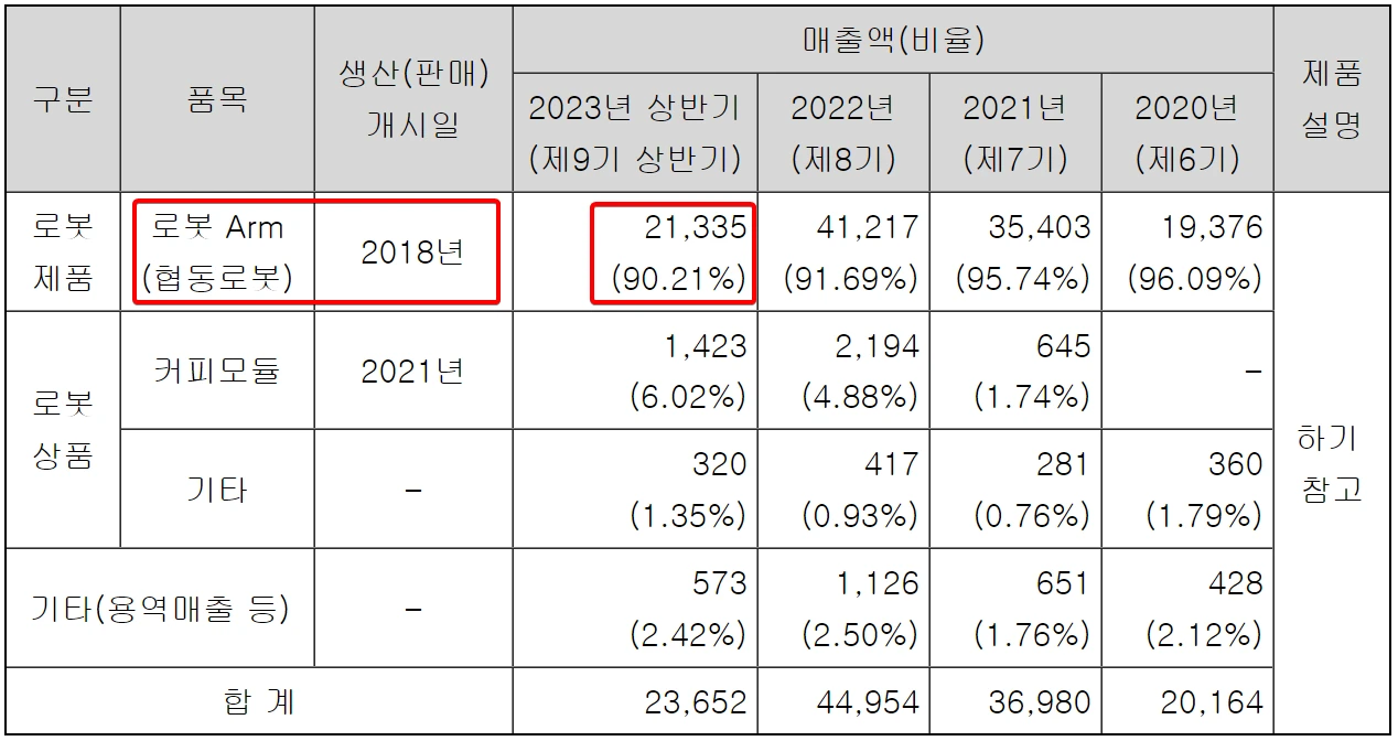 두산-로보텍스-매출액