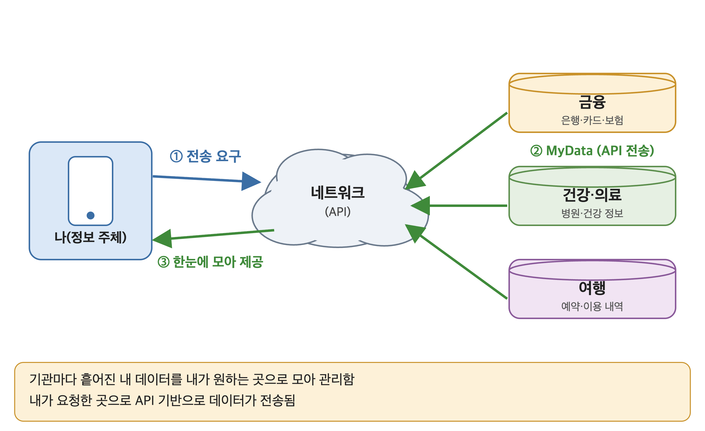 개인이 전송을 요구하면 금융, 건강&middot;의료, 여행 기관의 데이터가 API로 네트워크를 거쳐 개인에게 모여 제공되는 마이데이터 구조를 나타낸 그림