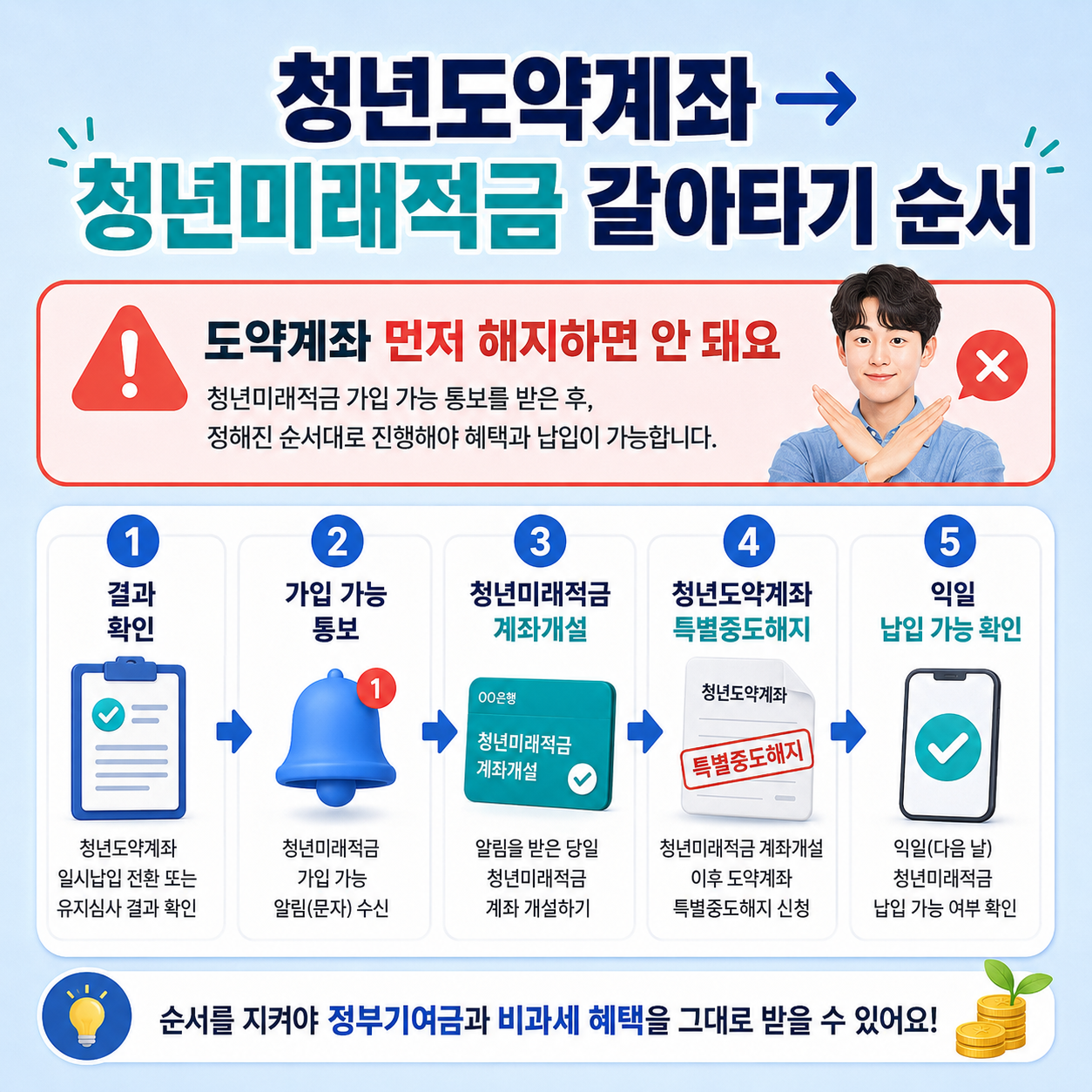 청년도약계좌에서 청년미래적금 갈아타기 순서 이미지